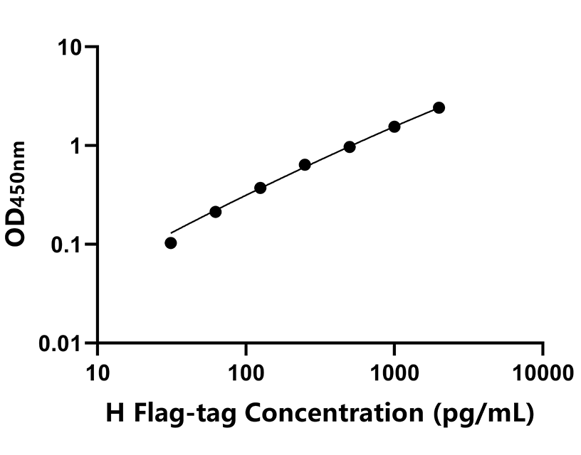 人(Flag-tag)ELISA试剂盒
