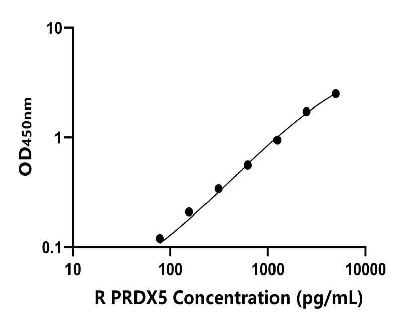 大鼠(PRDX5)ELISA试剂盒