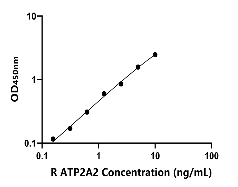 大鼠(ATP2A2)ELISA试剂盒