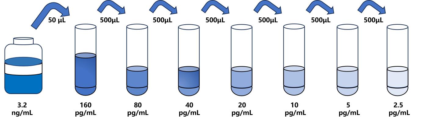 大鼠(IL-1)ELISA试剂盒