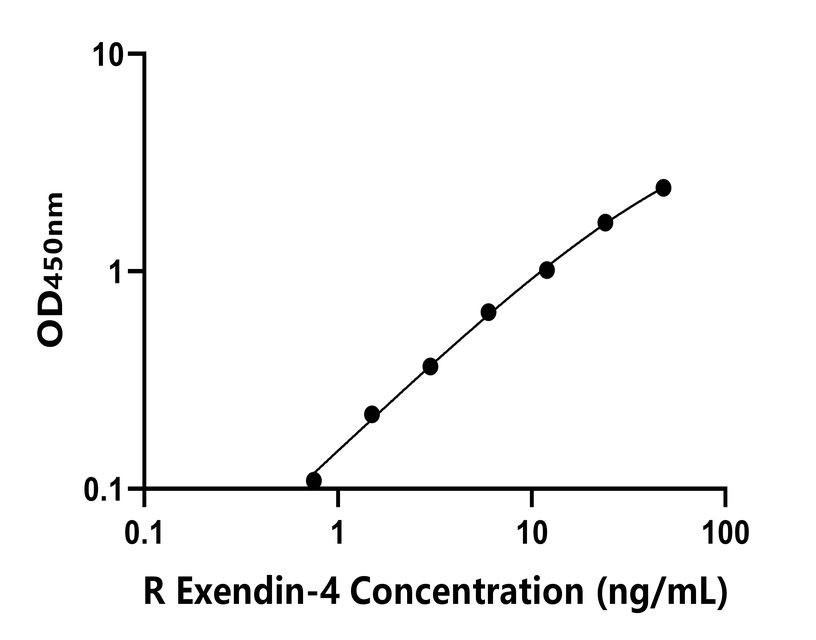 大鼠(Exendin-4)ELISA试剂盒 大鼠(Exendin-4)ELISA试剂盒