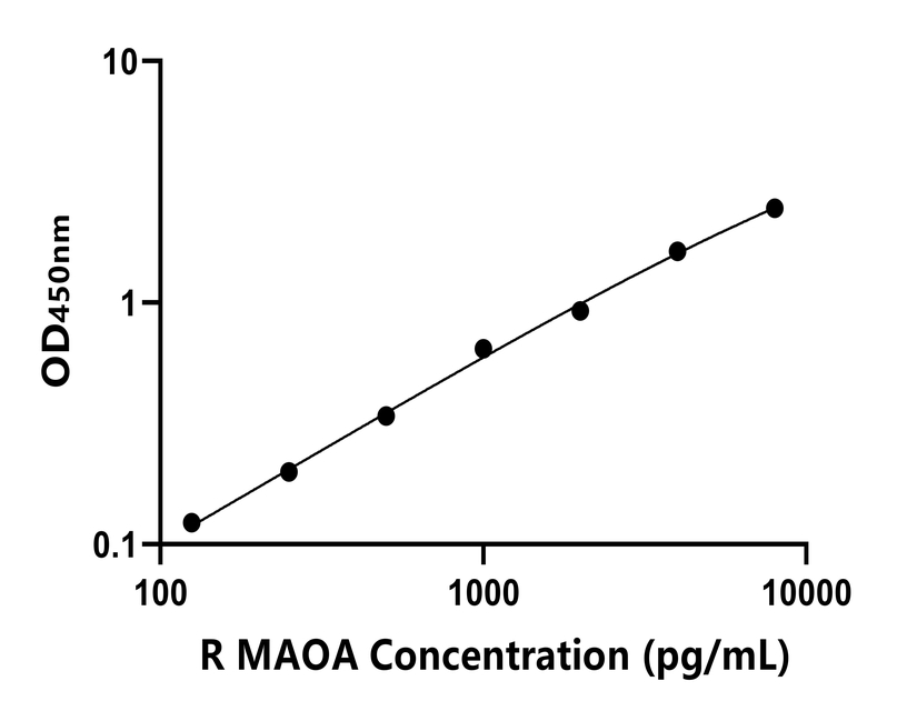 大鼠(MAOA)ELISA试剂盒 大鼠(MAOA)ELISA试剂盒