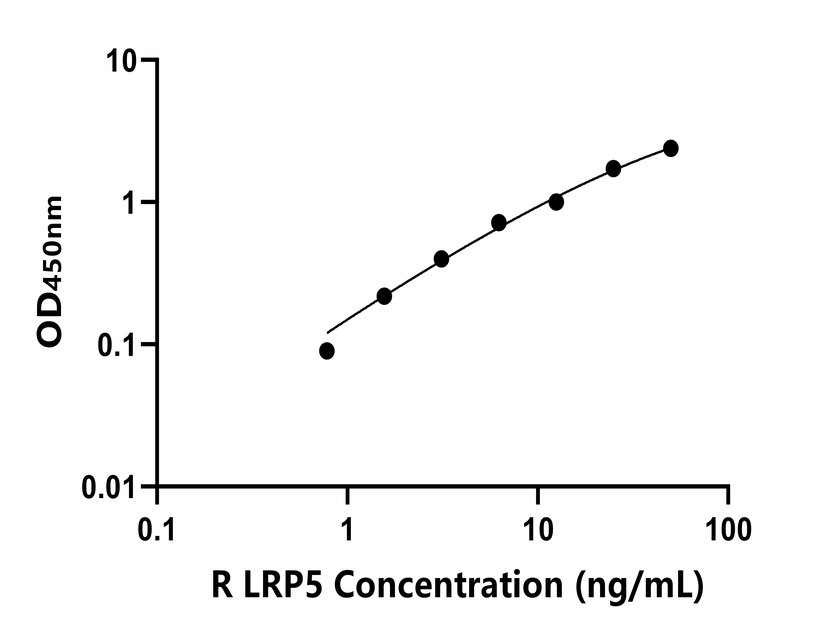 大鼠(LRP5)ELISA试剂盒