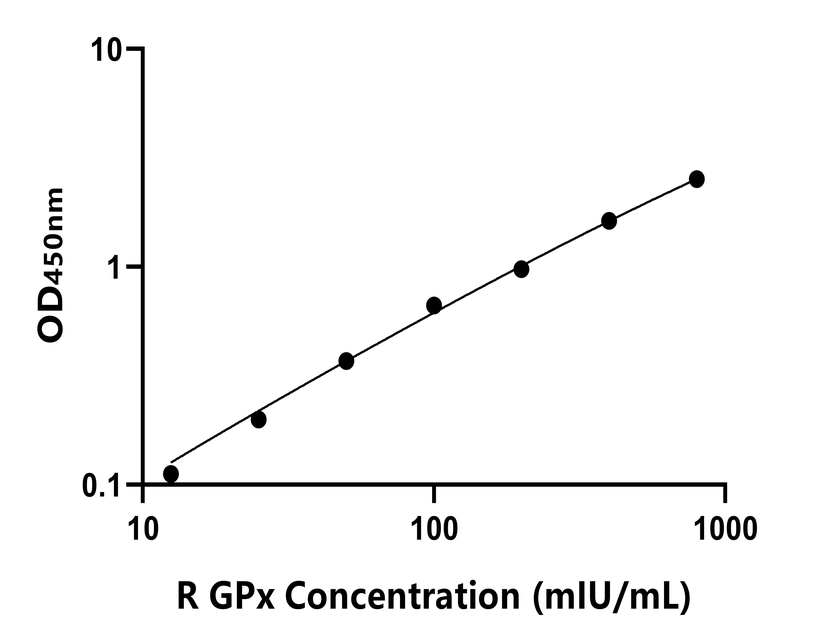 大鼠(GPx)ELISA试剂盒 大鼠(GPx)ELISA试剂盒