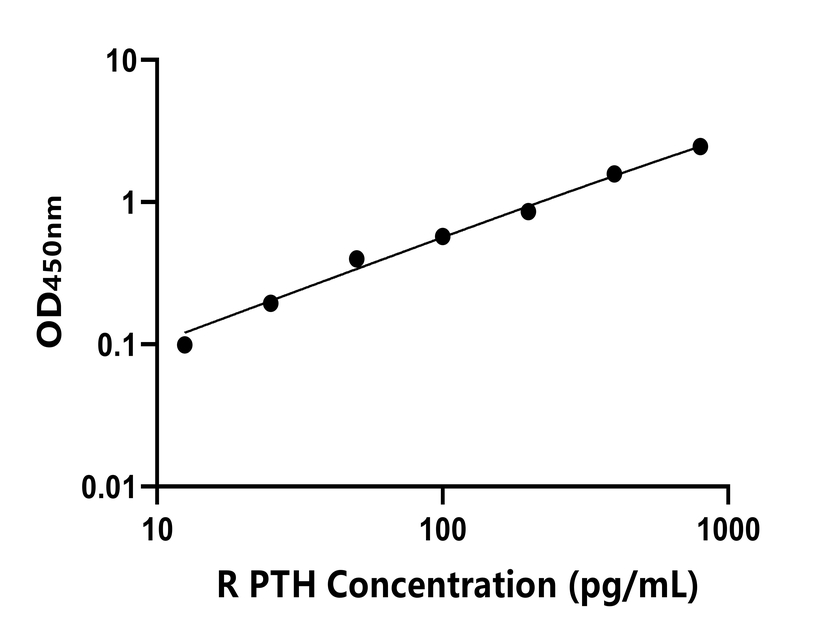 大鼠(PTH)ELISA试剂盒 大鼠(PTH)ELISA试剂盒