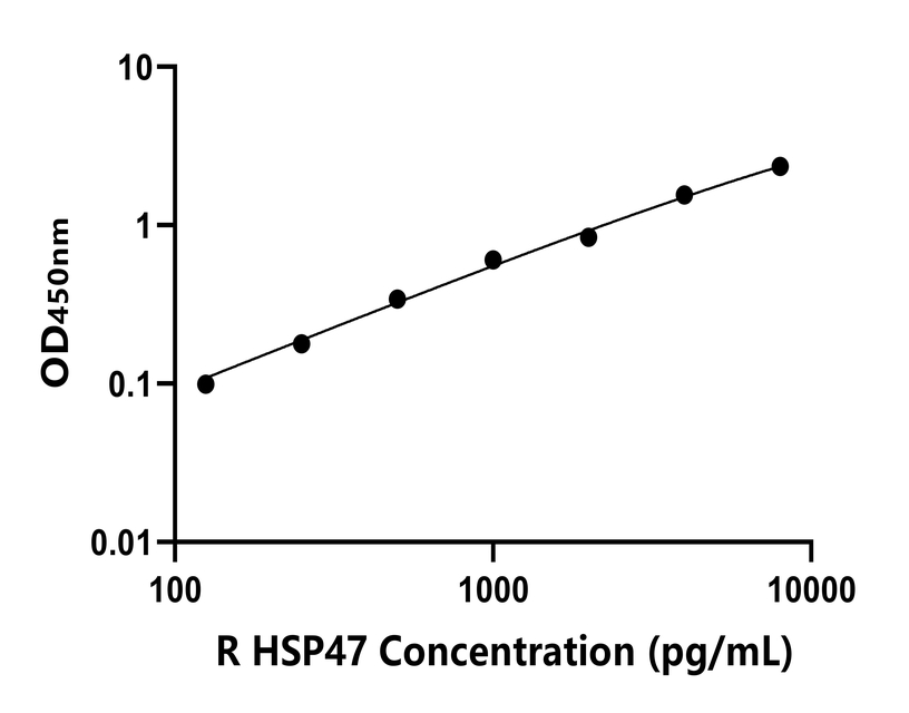 大鼠(HSP47)ELISA试剂盒