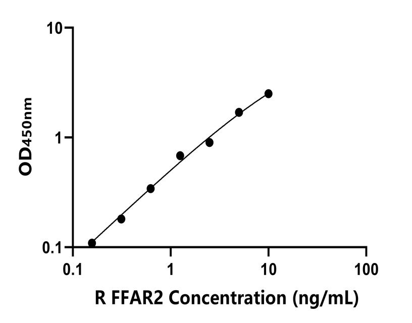 大鼠(FFAR2)ELISA试剂盒