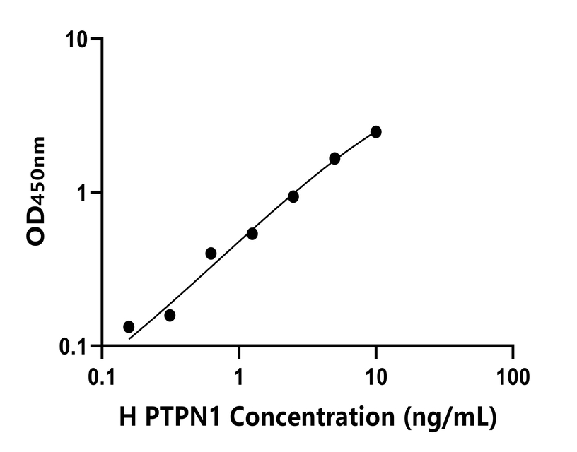 人(PTPN1) ELISA 试剂盒