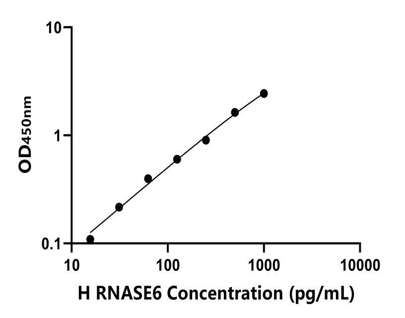 人(RNASE6)ELISA试剂盒