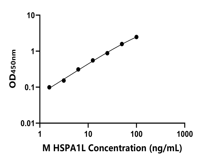 小鼠(HSPA1L)ELISA试剂盒