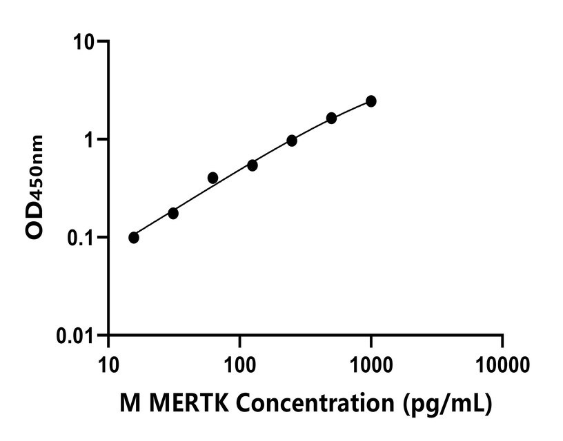 小鼠(MERTK)ELISA试剂盒