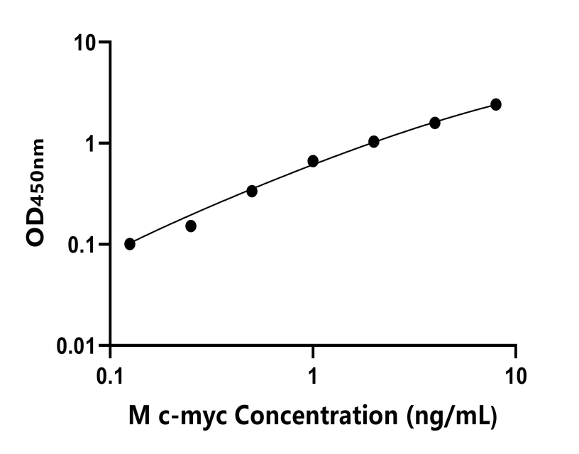 小鼠(c-myc)ELISA试剂盒