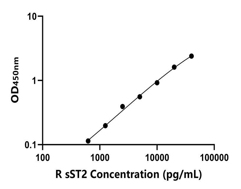 大鼠(sST2)ELISA试剂盒
