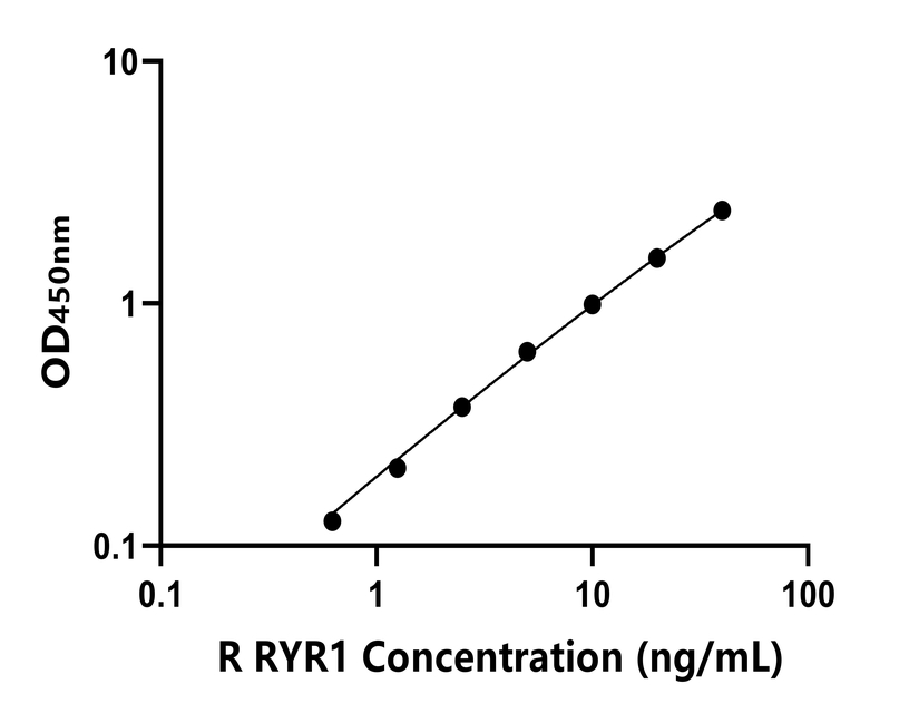 大鼠(RYR1)ELISA试剂盒 大鼠(RYR1)ELISA试剂盒