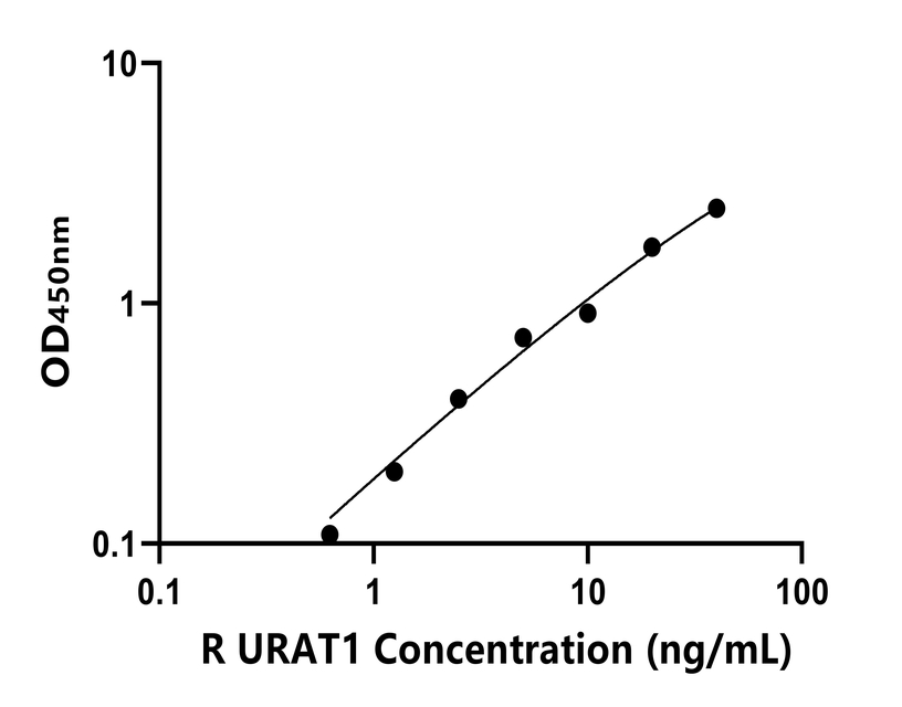 大鼠(URAT1)ELISA试剂盒