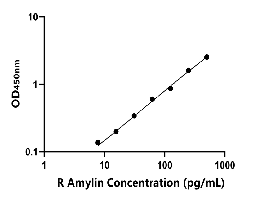 大鼠(Amylin)ELISA试剂盒 大鼠(Amylin)ELISA试剂盒