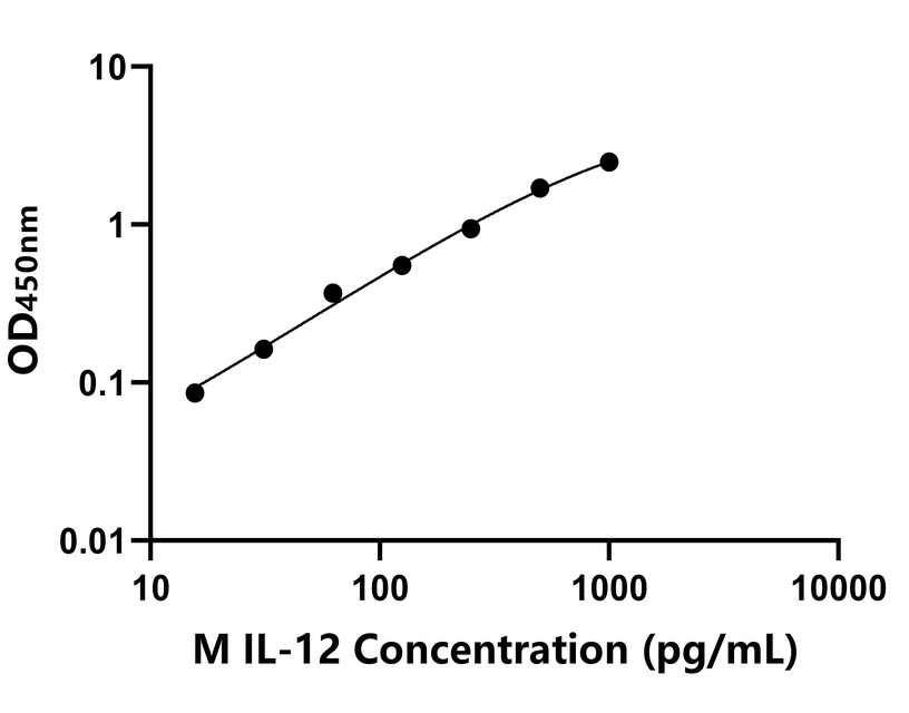 猴(IL-12)ELISA试剂盒 猴(IL-12)ELISA试剂盒