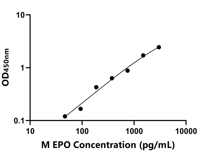 猴(EPO)ELISA试剂盒 猴(EPO)ELISA试剂盒