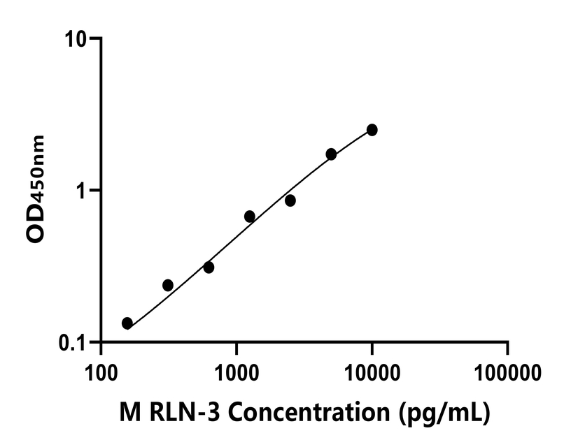 小鼠(RLN-3)ELISA试剂盒
