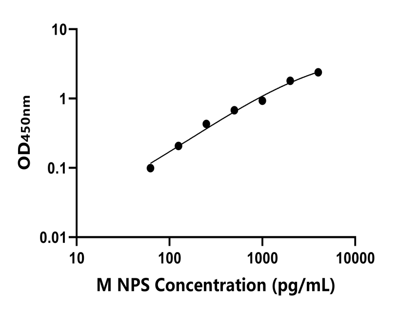 小鼠(NPS)ELISA试剂盒