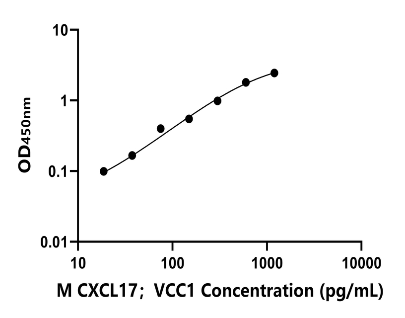 小鼠(CXCL17；VCC1)ELISA试剂盒
