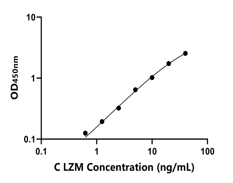 鸡(LZM)ELISA试剂盒 鸡(LZM)ELISA试剂盒