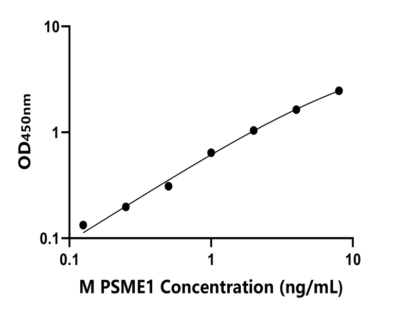 小鼠 (PSME1) ELISA 试剂盒
