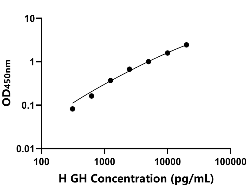 马GH)ELISA试剂盒 马GH)ELISA试剂盒