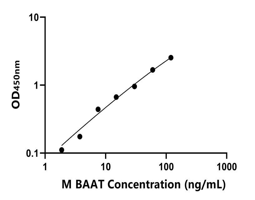 小鼠(BAAT)ELISA试剂盒
