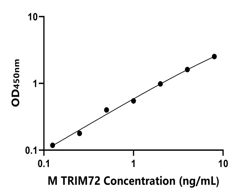 小鼠(TRIM72)ELISA试剂盒