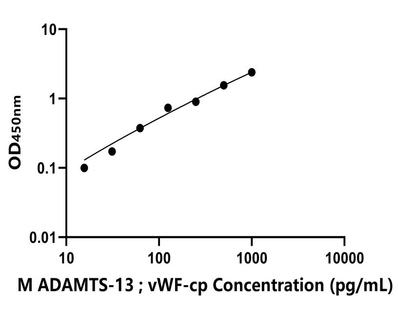  小鼠(ADAMTS-13;vWF-cp) ELISA试剂盒