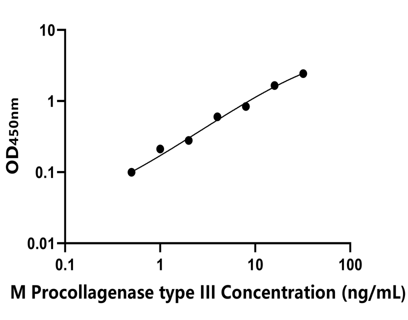 小鼠(Procollagenase type III)LISA试剂盒