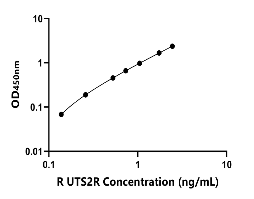 大鼠(UTS2R)ELISA试剂盒
