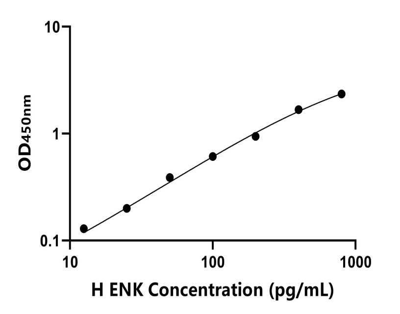 人(ENK)ELISA试剂盒 人(ENK)ELISA试剂盒
