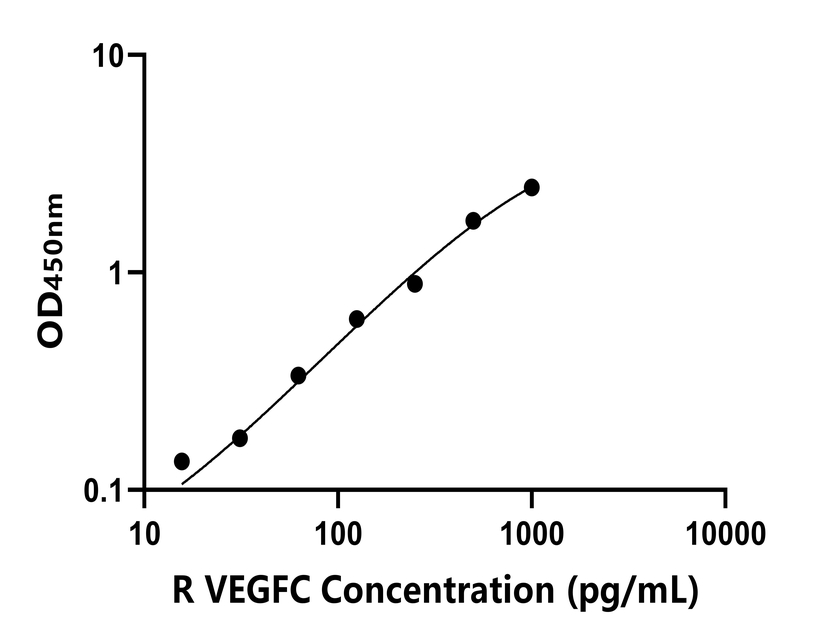 大鼠(VEGFC)ELISA试剂盒