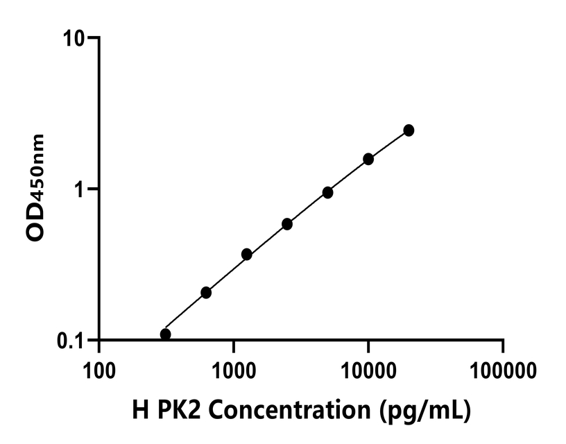 人(PK2)ELISA试剂盒 人(PK2)ELISA试剂盒