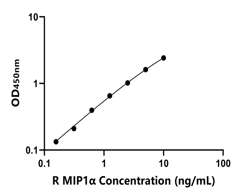 大鼠(MIP1α)ELISA试剂盒