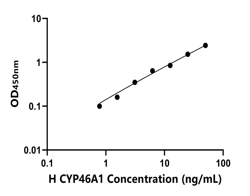 人(CYP46A1)ELISA试剂盒