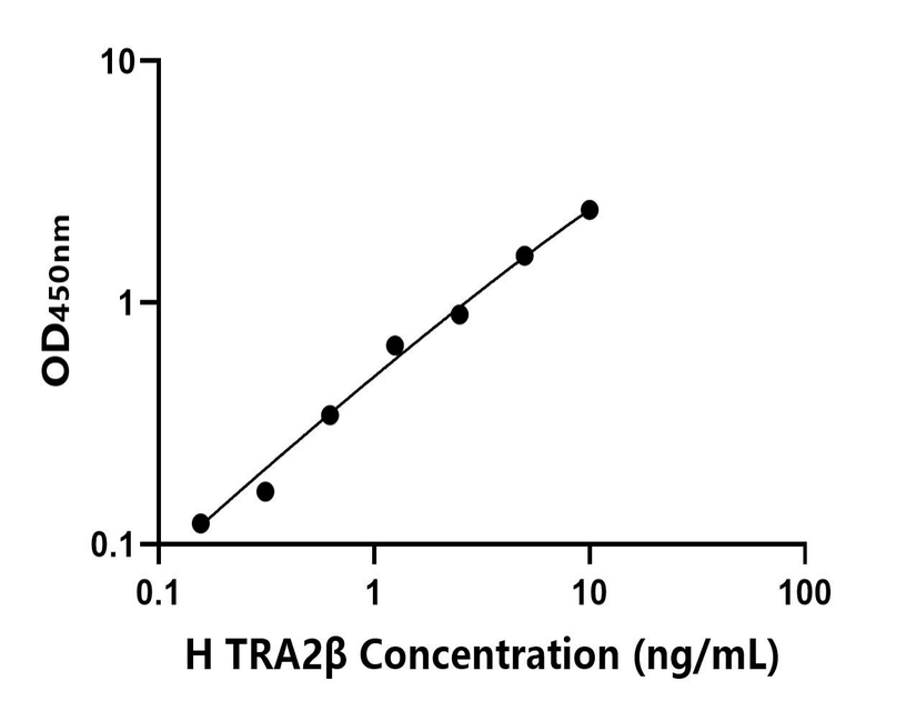 人(TRA2β)ELISA试剂盒