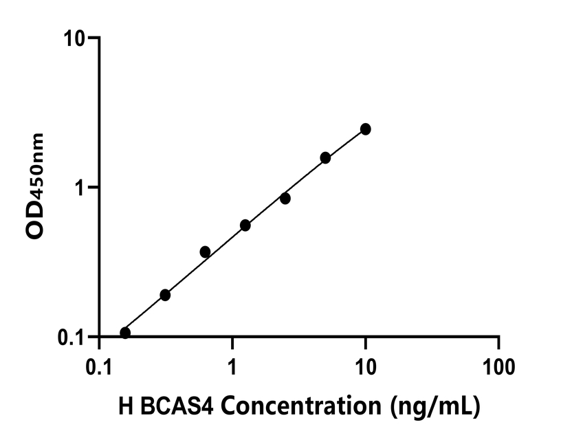 人(BCAS4)ELISA试剂盒