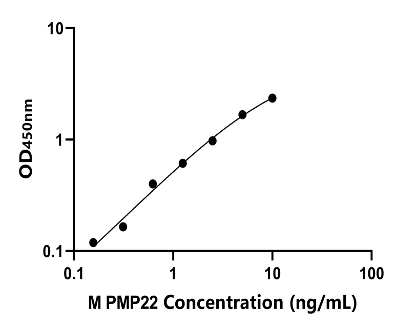 小鼠(PMP22)ELISA试剂盒