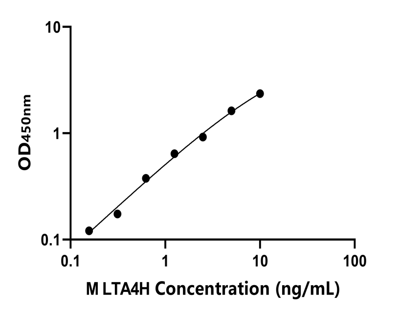 小鼠(LTA4H)ELISA试剂盒