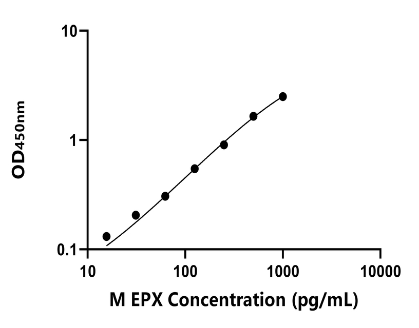 小鼠(EPX)ELISA试剂盒