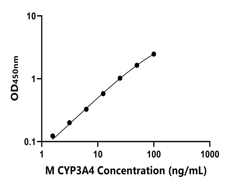 小鼠(CYP3A4)ELISA试剂盒