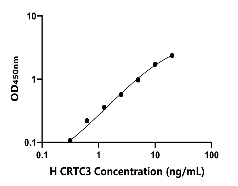 人(CRTC3)ELISA试剂盒