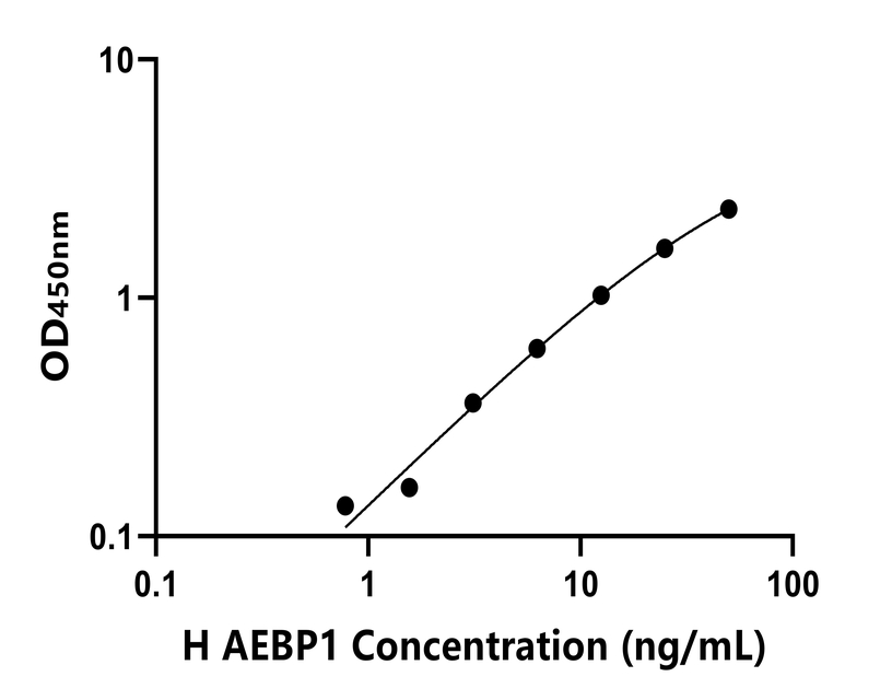 人(AEBP1)ELISA试剂盒