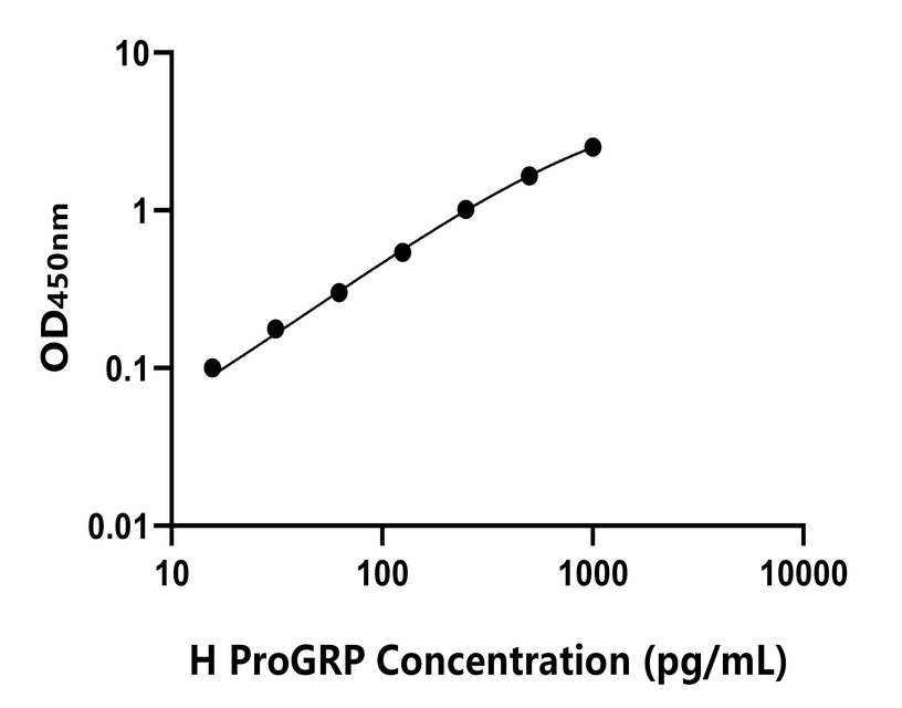 人(ProGRP)ELISA试剂盒 人(ProGRP)ELISA试剂盒