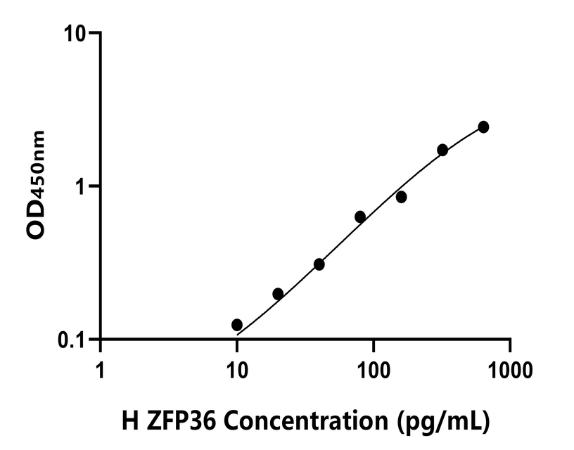 人(ZFP36)ELISA试剂盒 人(ZFP36)ELISA试剂盒