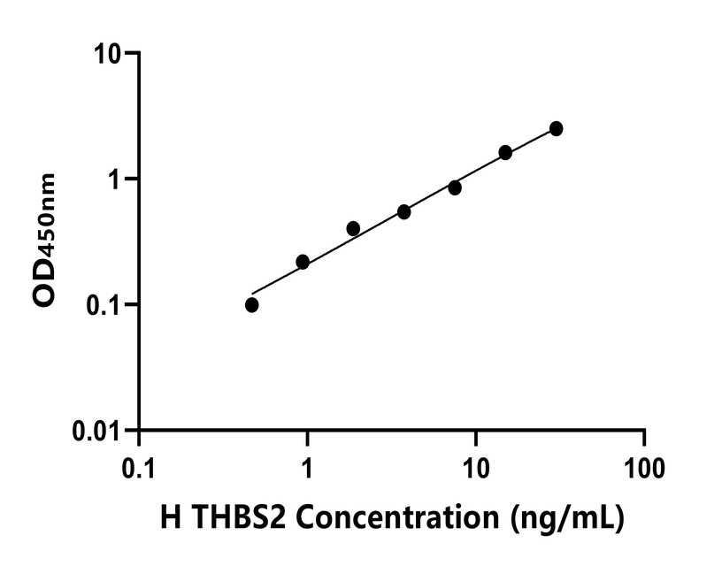 人(THBS2)ELISA试剂盒 人(THBS2)ELISA试剂盒