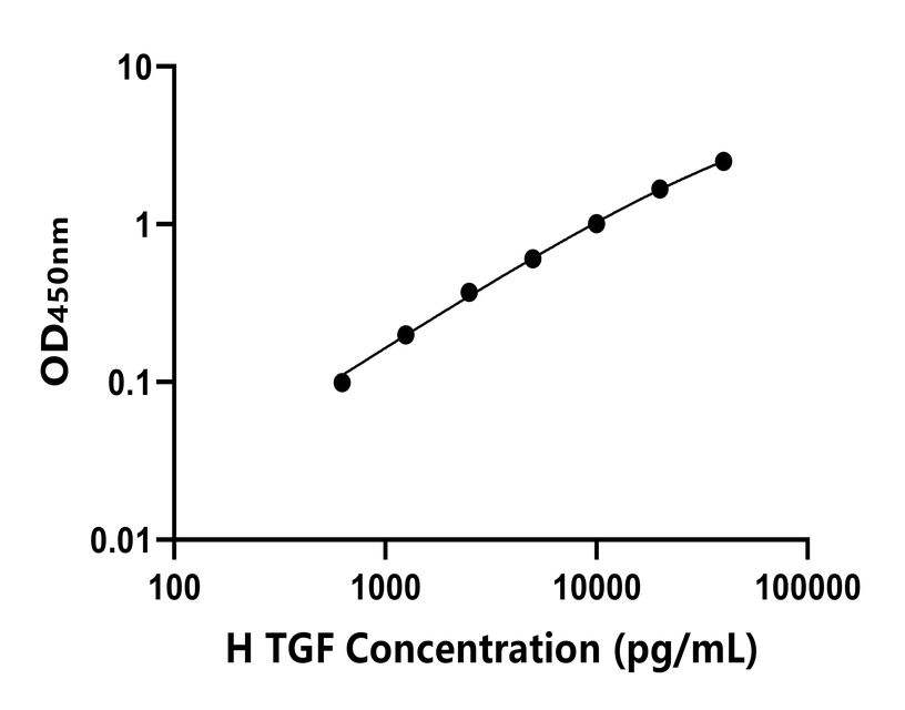 人(TGF)ELISA试剂盒 人(TGF)ELISA试剂盒